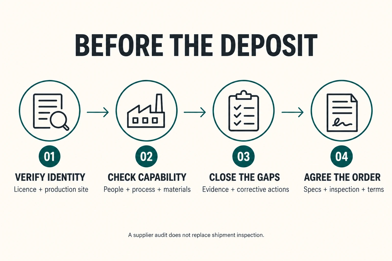 Four supplier audit stages before a deposit: verify identity, check capability, close gaps and agree the order
